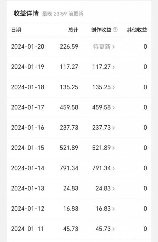 老秦轻创系列课程82:今日头条毁三观冷门长期玩法,无脑发布每天稳定300左右收益