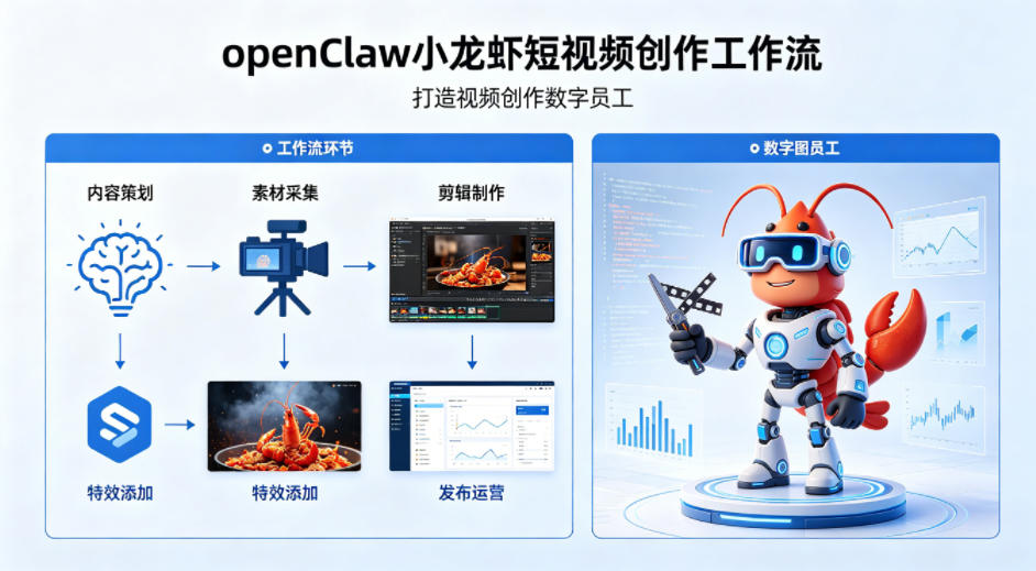 openClaw小龙虾搭建短视频创作工作流，打造视频创作数字员工|小鸡网赚博客