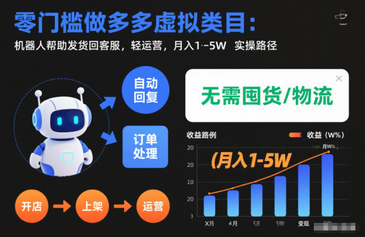 零门槛做多多虚拟类目：机器人帮助发货回客服，轻运营，月入1-5W实操路径【揭秘】|小鸡网赚博客