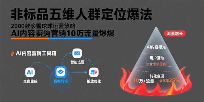 （15619期）非标品五维人群定位法，2000款滚雪球运营策略，AI内容营销10万流量引爆|小鸡网赚博客