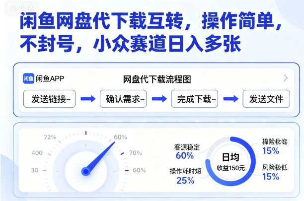 闲鱼网盘代下载互转，操作简单，不封号，小众赛道日入多张|小鸡网赚博客